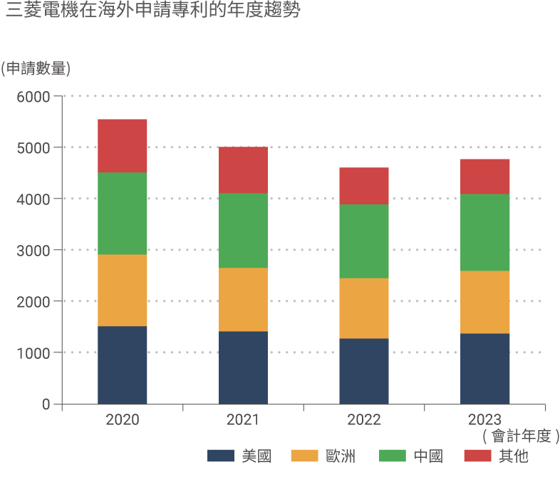圖表：三菱電機在海外申請專利的年度趨勢