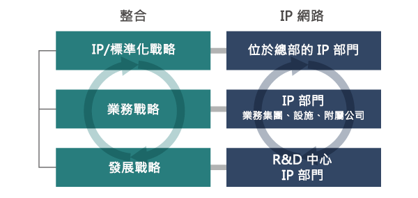 圖解：整合業務、R&D 及 IP 活動